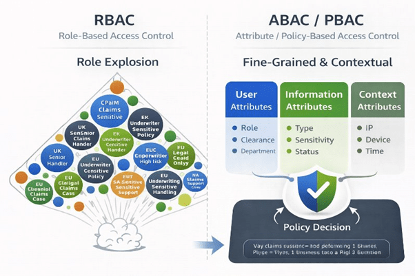 DORA explicitly requires demonstrable control, least-privilege access, and the ability to contain the blast radius of any incident. RBAC cannot deliver that. eIDAS v2 requires that every access decision be explainable and auditable. RBAC cannot deliver that either.