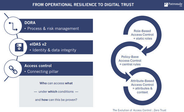 Visual with DORA, eIDAS v2 and Access control. The connecting pillars