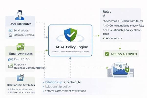 A visual with User attributes, email attributes and relationship attributes. One ABAC Policy Engine